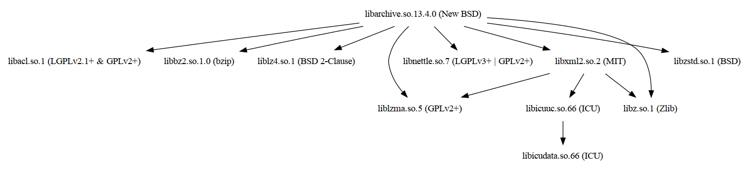 libarchive’s (fixed) dependencies
